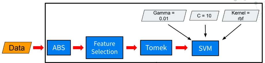 Model Pipeline